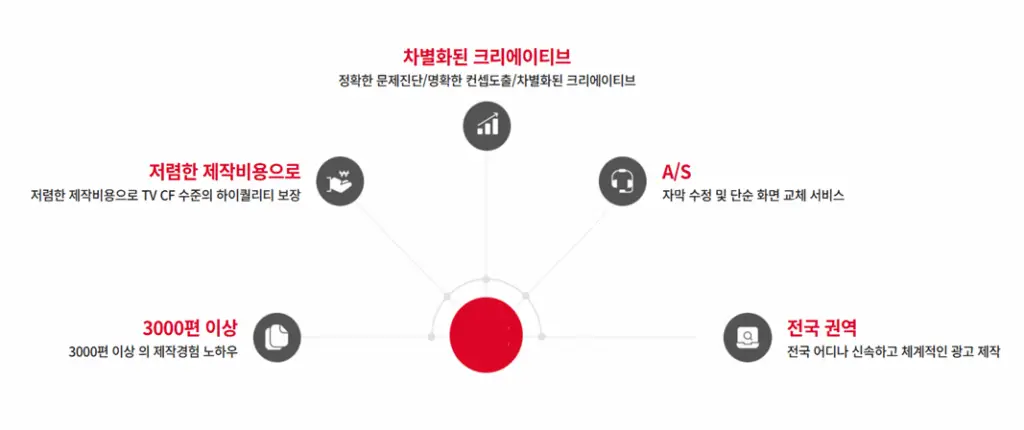 광고포트폴리오 차별화된 영상제작사 설명 이미지