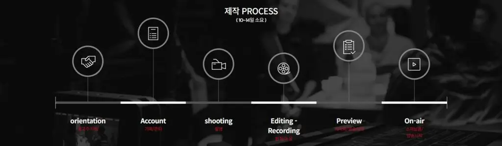 광고 제작 프로세스 광고주미팅, 기획/콘티, 촬영, 편집/녹음, 시사/방송심의 납품/방송시작 이미지